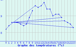 Courbe de tempratures pour Chasseral (Sw)