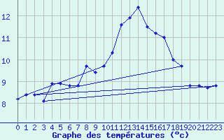 Courbe de tempratures pour Dax (40)