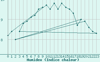 Courbe de l'humidex pour Rostherne No 2