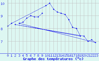 Courbe de tempratures pour Hupsel Aws