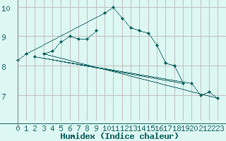 Courbe de l'humidex pour Hupsel Aws