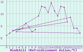 Courbe du refroidissement olien pour Mende - Chabrits (48)