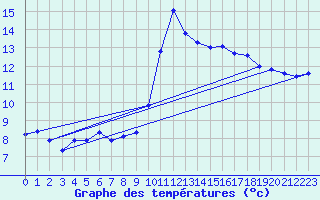 Courbe de tempratures pour Rochegude (26)