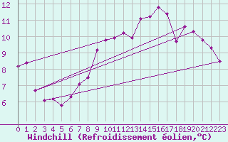 Courbe du refroidissement olien pour Brive-Souillac (19)