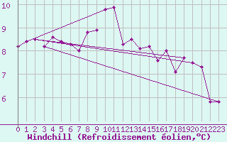 Courbe du refroidissement olien pour Brest (29)