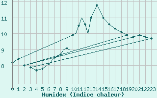 Courbe de l'humidex pour Tiree