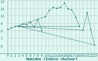 Courbe de l'humidex pour Leibnitz