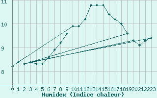 Courbe de l'humidex pour Belmullet