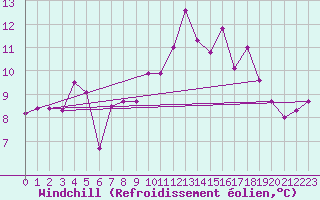 Courbe du refroidissement olien pour Hoburg A