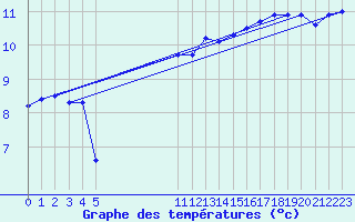 Courbe de tempratures pour Vias (34)