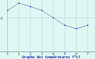 Courbe de tempratures pour Lac d