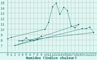 Courbe de l'humidex pour Cap Cpet (83)