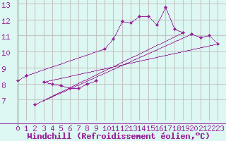 Courbe du refroidissement olien pour Ponferrada
