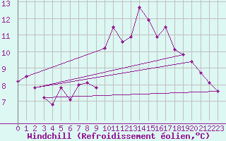 Courbe du refroidissement olien pour Essen