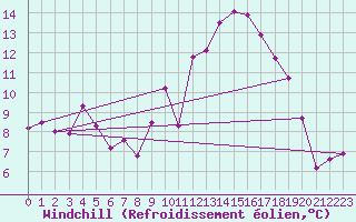 Courbe du refroidissement olien pour Lagunas de Somoza