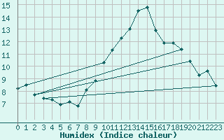 Courbe de l'humidex pour Locarno (Sw)
