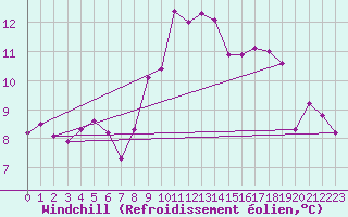 Courbe du refroidissement olien pour Porkalompolo