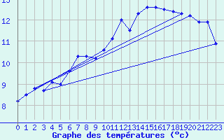 Courbe de tempratures pour Roissy (95)