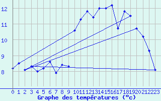 Courbe de tempratures pour Brest (29)