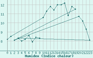 Courbe de l'humidex pour Brest (29)