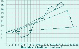 Courbe de l'humidex pour Plussin (42)