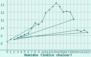 Courbe de l'humidex pour Boulmer