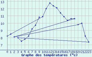 Courbe de tempratures pour La Dle (Sw)