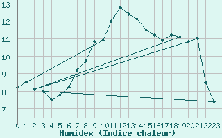 Courbe de l'humidex pour La Dle (Sw)