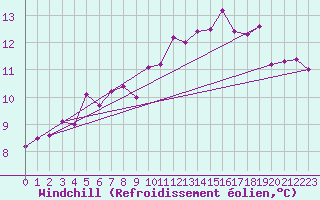 Courbe du refroidissement olien pour Coburg
