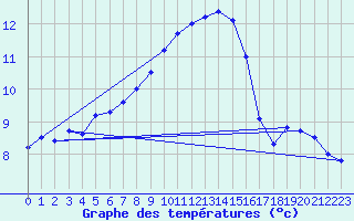 Courbe de tempratures pour Cabauw Tower