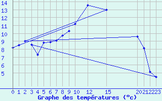 Courbe de tempratures pour Diepenbeek (Be)