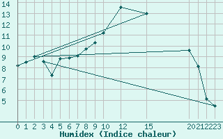 Courbe de l'humidex pour Diepenbeek (Be)