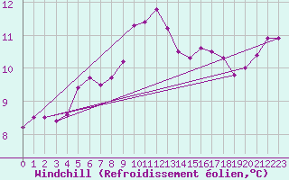 Courbe du refroidissement olien pour Saint-Nazaire-d