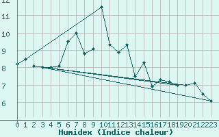 Courbe de l'humidex pour Wasserkuppe