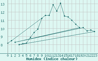 Courbe de l'humidex pour Alpinzentrum Rudolfshuette