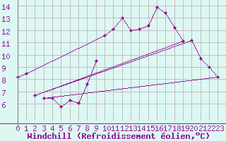 Courbe du refroidissement olien pour Belm