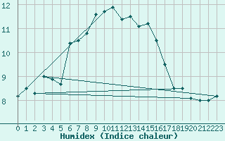 Courbe de l'humidex pour Wolfsegg