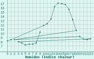 Courbe de l'humidex pour Puymeras (84)