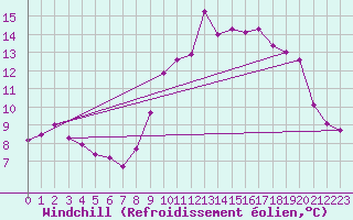 Courbe du refroidissement olien pour Angoulme - Brie Champniers (16)
