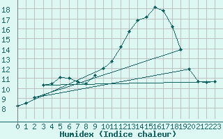 Courbe de l'humidex pour Avord (18)