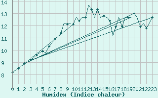 Courbe de l'humidex pour Jersey (UK)