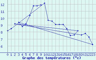 Courbe de tempratures pour Dole-Tavaux (39)