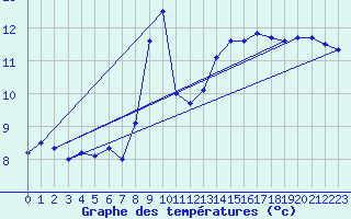 Courbe de tempratures pour La Fretaz (Sw)