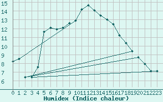 Courbe de l'humidex pour Die (26)