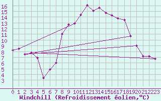 Courbe du refroidissement olien pour Capel Curig