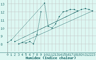 Courbe de l'humidex pour La Fretaz (Sw)