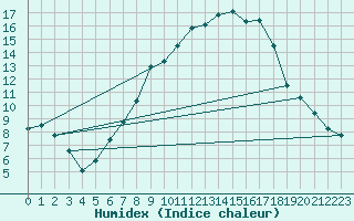Courbe de l'humidex pour Bad Hersfeld