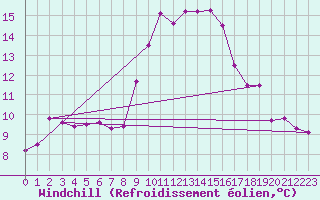 Courbe du refroidissement olien pour Marignane (13)