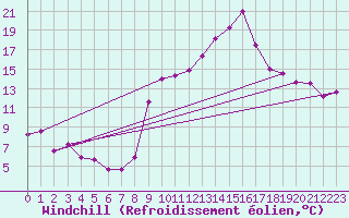 Courbe du refroidissement olien pour Marignane (13)