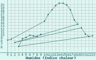 Courbe de l'humidex pour Puissalicon (34)